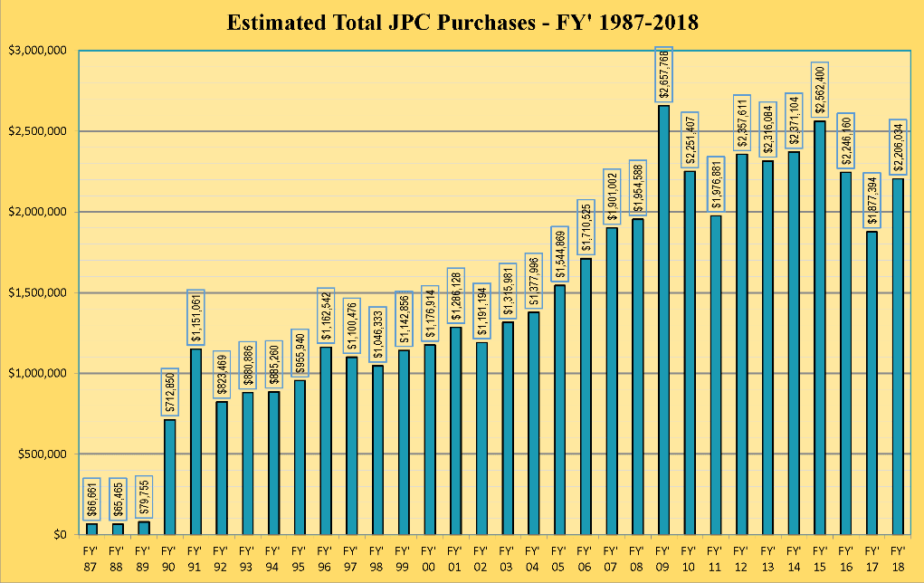 Total Annual Purchase Dollars